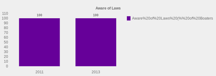 Aware of Laws (Aware of Laws (% of Boaters):2011=100,2013=100|)